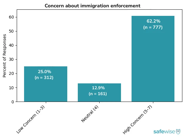 A bar chart showing how concerned Americans are about immigration enforcement, according to a SafeWise pulse survey. 62.2% report high concern, 25.0% report low concern, 12.9% are neutral
