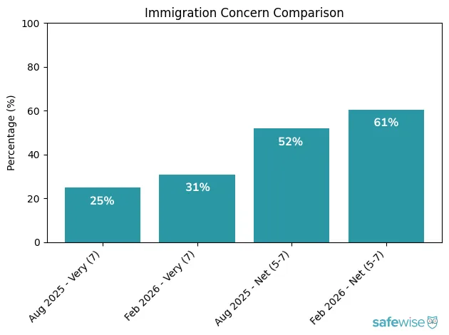 A bar chart showing how concern about immigration rose between August 2025 and February 2026.