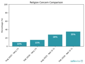 A bar chart showing that Americans' concern about religion rose between August 2025 and February 2026.
