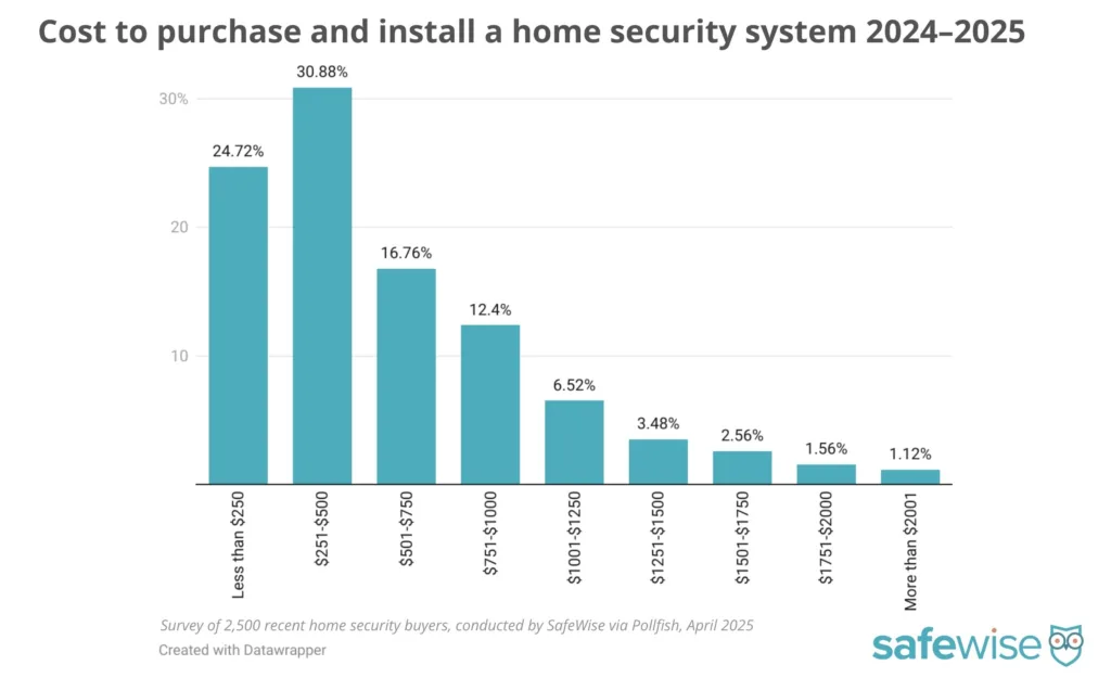 Bar graph showing the cost to purchase and install a home security system in 2024*2025. Most paid between $251 and $500.