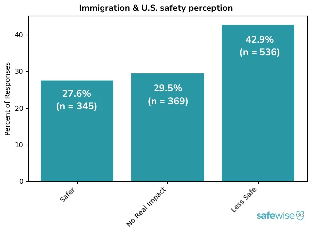 A bar graph that shows how people feel about immigration, in general, in the U.S. and whether or not it makes them safer or less safe, according to the SafeWise immigration pulse survey.