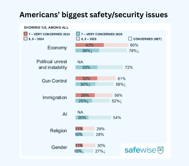 A chart showing how concerned Americans are about national safety issues: the economy, political unrest, gun control, immigration, AI, religion, and gender.