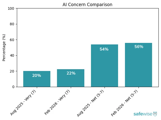 A bar chart showing a slight rise in concern about artificial intelligence (AI) between August 2025 and February 2026.