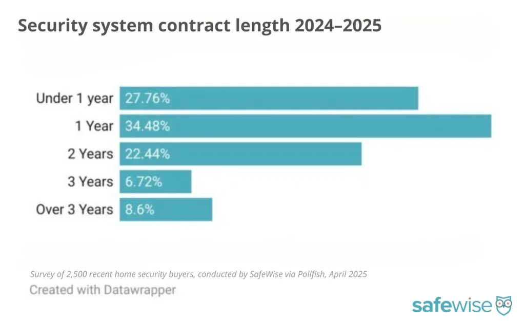 Bar graph showing the length of home security contracts in 2024-2025. Most are one year or less.