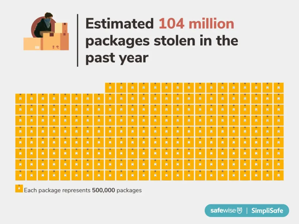 Illustration of packages, representing that an estimated 104 million packages were stolen from porches in the U.S. in the past year.