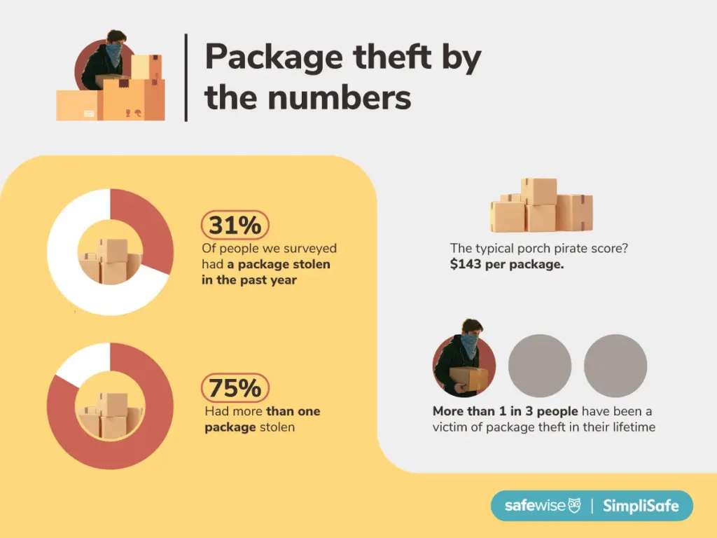 An illustrated graphic showing "Package theft by the numbers," according to the SafeWise 2025 Package Theft Report. 31% had a package stolen in the past 12 months, 75% of people had multiple packages stolen, the average value of a stolen packae is $143, and more than 1 in 3 people have had a package stolen in their lifetime.