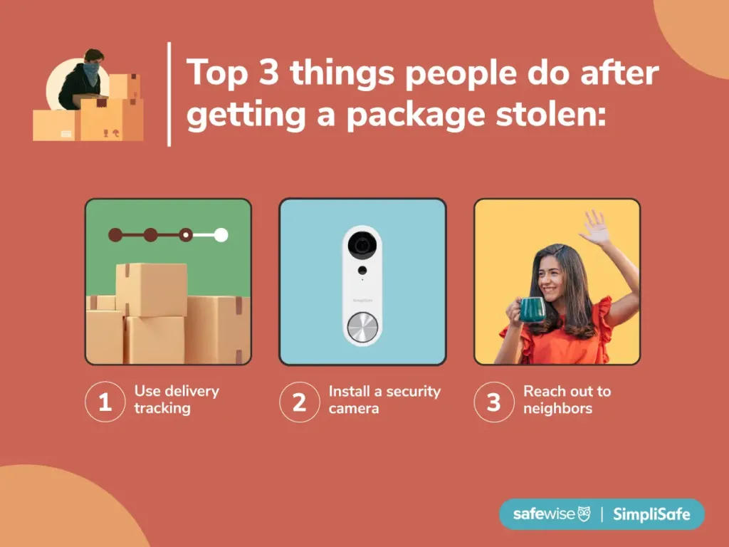 A graphic highlighting the top 3 things people do after having a package stolen, according to the 2025 SafeWise Package Theft Report: 1- use delivery tracking, 2 - install security, 3- reach out to neighbors.