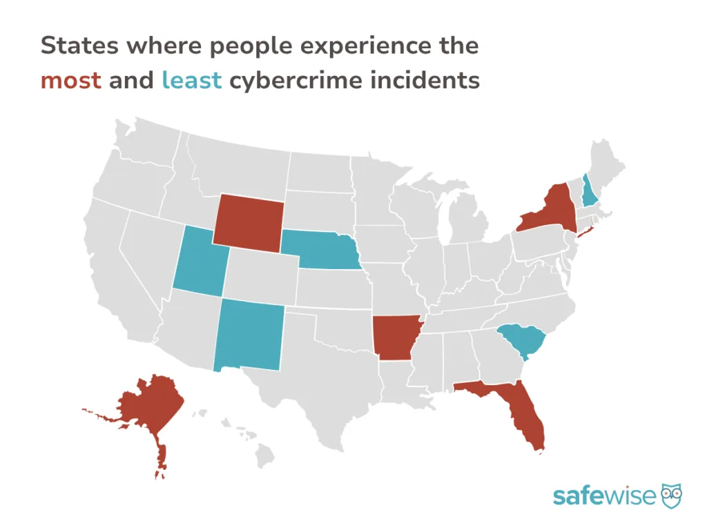 A map of the United States showing the states where people report the most and the fewest experiences with cybercrime, according to the SafeWise 2026 State of Safety Report.