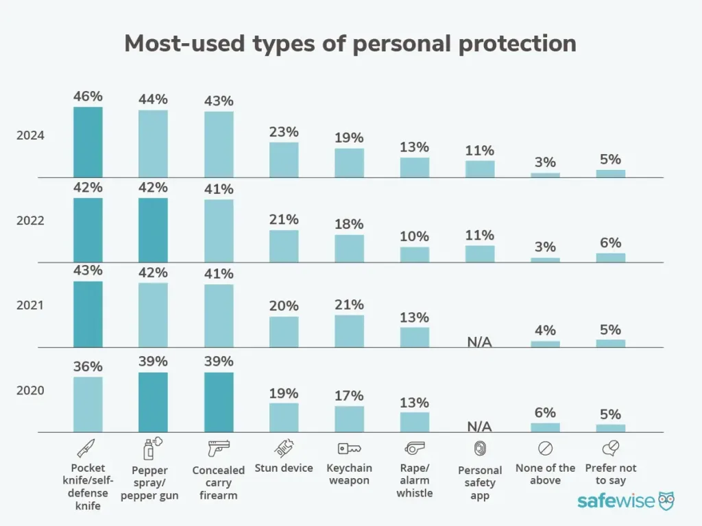Bar graph showing a comparison, over time, of the most-used types of personal protection, according to the SafeWise State of Safety survey. In 2024, pocket knives are used the most, with pepper spray and concealed firearms following.