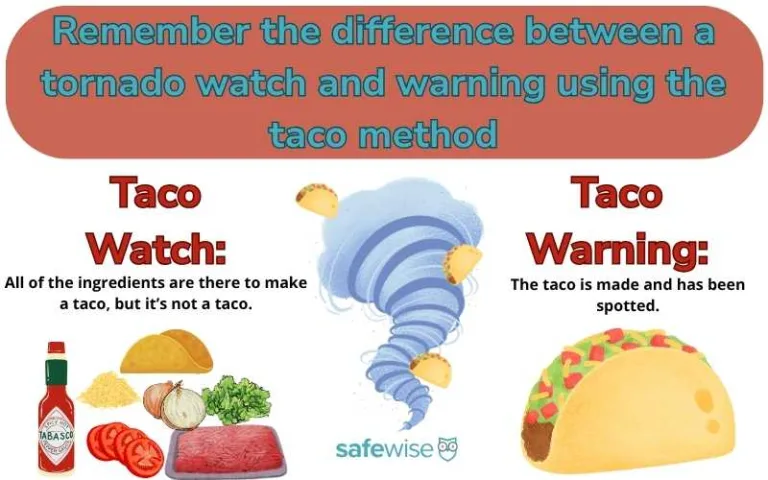 The difference between a tornado watch and tornado warning, using taco ingredients as a visual aid: Watch has all the ingredients, but they aren't assembled. Warning means the tacos (or tornadoes) are assembled and ready.
